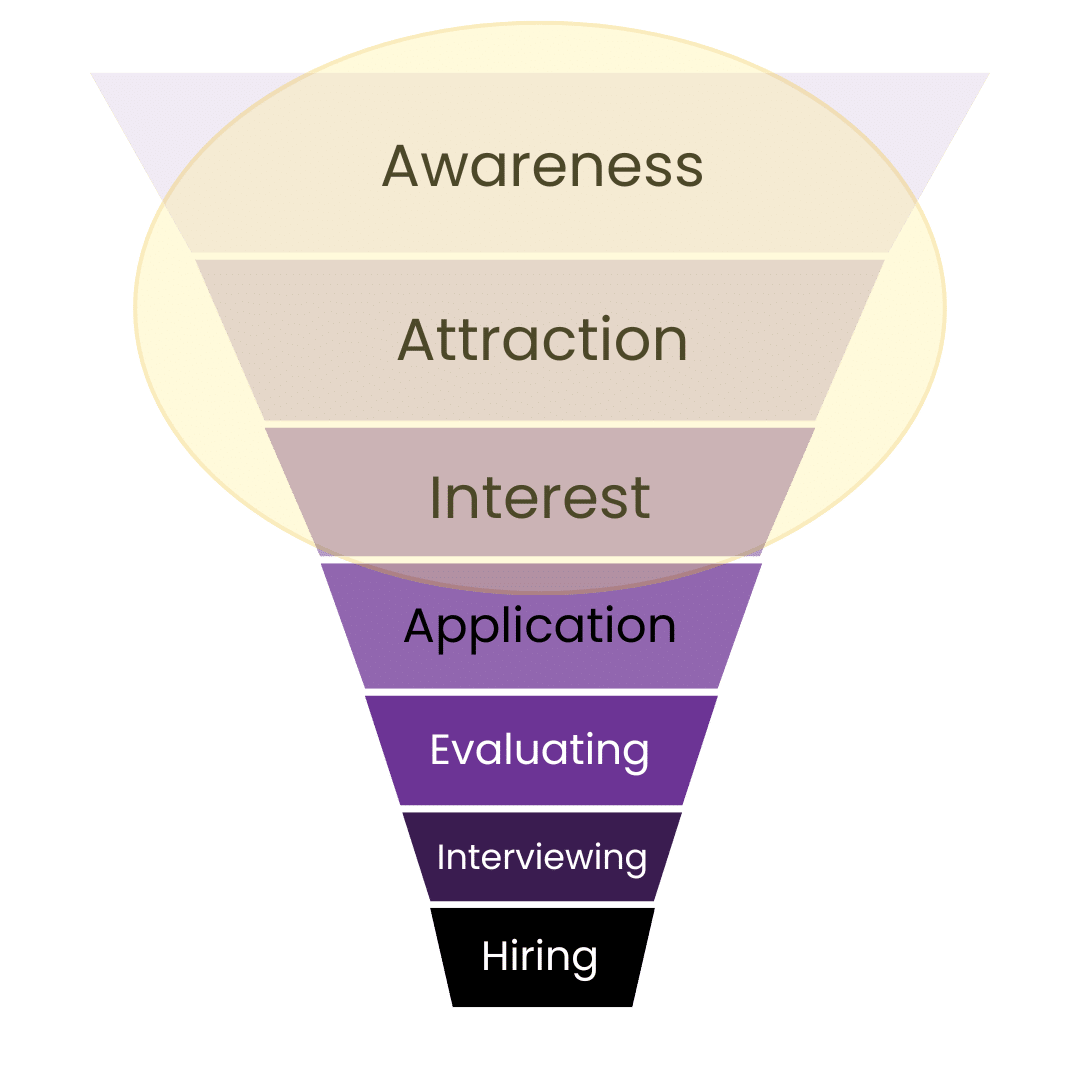 Talent funnel that flows (in order): attraction, interest, application, evaluation, interview, and then hiring.