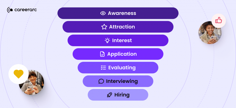 Recruiting funnel strategy graphic showing candidate journey stages from awareness, attraction, interest, and application to evaluating, interviewing, and hiring for always-on recruiting