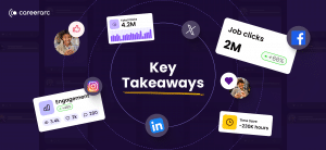 What 1.4 Million Posts Taught Us About Social Recruiting in 2025 Blog cover showing CareerArc social recruiting insights for 2025, highlighting key takeaways from 1.4 million posts including job clicks, engagement growth, total clicks, and time saved across LinkedIn, Instagram, Facebook, and X.